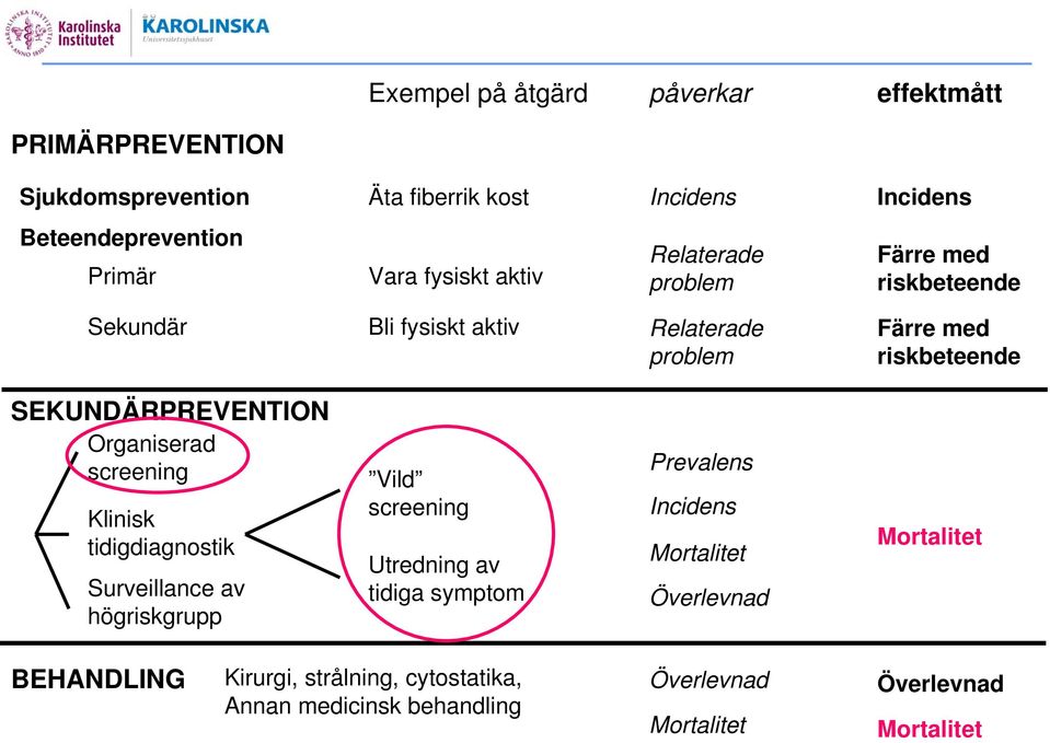 SEKUNDÄRPREVENTION Organiserad screening Klinisk tidigdiagnostik Surveillance av högriskgrupp Vild screening Utredning av tidiga symptom