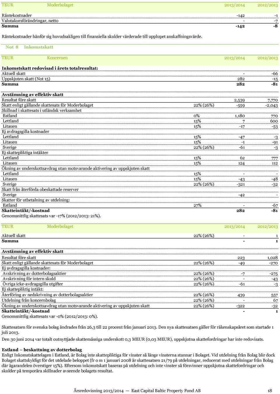 Not 8 Inkomstskatt 2013/2014 2012/2013 Inkomstskatt redovisad i årets totalresultat: Aktuell skatt - -66 Uppskjuten skatt (Not 15) 282-15 Summa 282-81 Avstämning av effektiv skatt Resultat före skatt