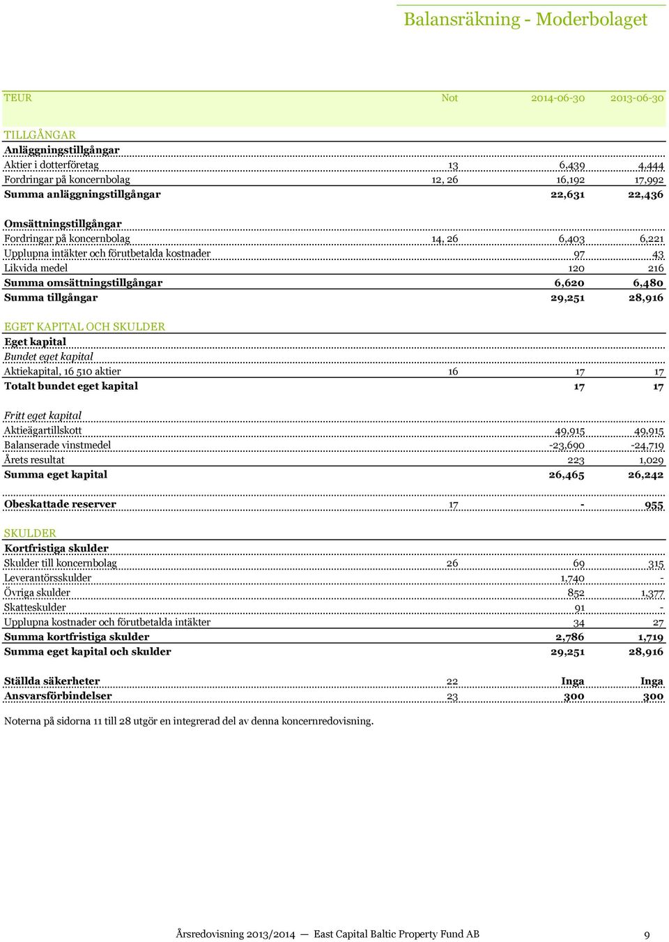 omsättningstillgångar 6,620 6,480 Summa tillgångar 29,251 28,916 EGET KAPITAL OCH SKULDER Eget kapital Bundet eget kapital Aktiekapital, 16 510 aktier 16 17 17 Totalt bundet eget kapital 17 17 Fritt