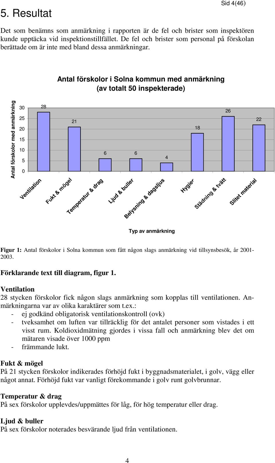 Antal förskolor i Solna kommun med anmärkning (av totalt 50 inspekterade) Antal förskolor med anmärkning 30 25 20 15 10 5 0 Ventilation 28 21 Temperatur & drag 6 6 Ljud & buller Belysning & dagsljus