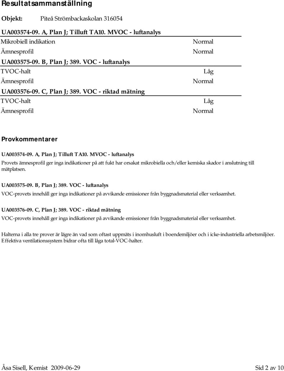 MVOC - luftanalys Provets ämnesprofil ger inga indikationer på att fukt har orsakat mikrobiella och/eller kemiska skador i anslutning till mätplatsen. UA003575-09. B, Plan J; 389.