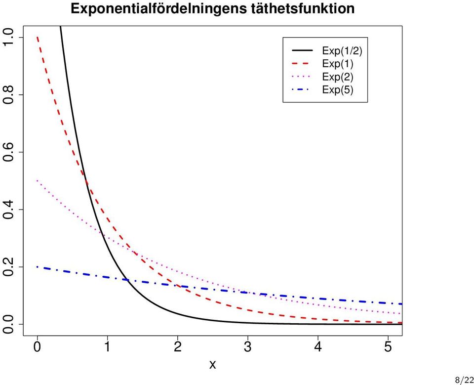 täthetsfunktion Exp(1/2)