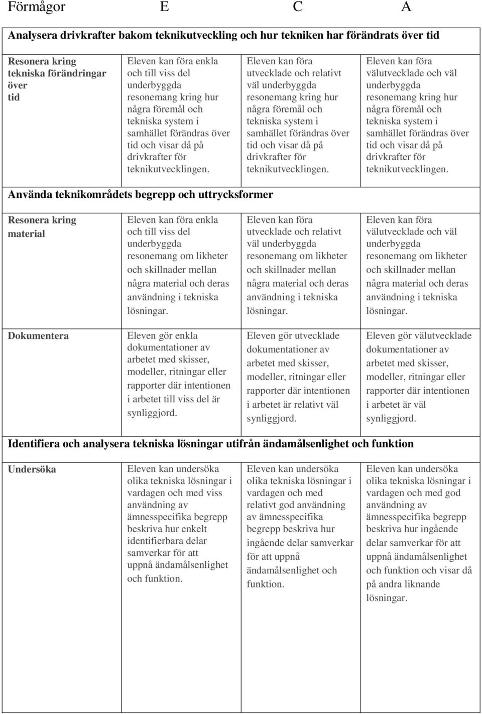 utvecklade och relativt väl resonemang kring hur några  välutvecklade och väl resonemang kring hur några  Använda teknikområdets begrepp och uttrycksformer Resonera kring material enkla och till viss