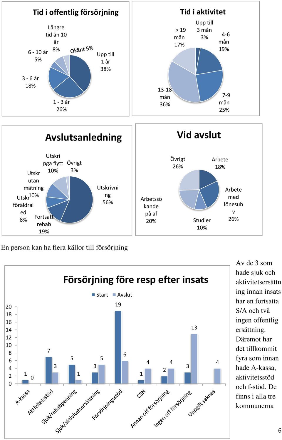 En person kan ha flera källor till försörjning 20 8 6 4 2 0 8 6 4 2 0 0 7 Försörjning före resp efter insats Start Avslut 9 6 5 5 4 4 2 4 Av de som hade sjuk och aktivitetsersättn ing