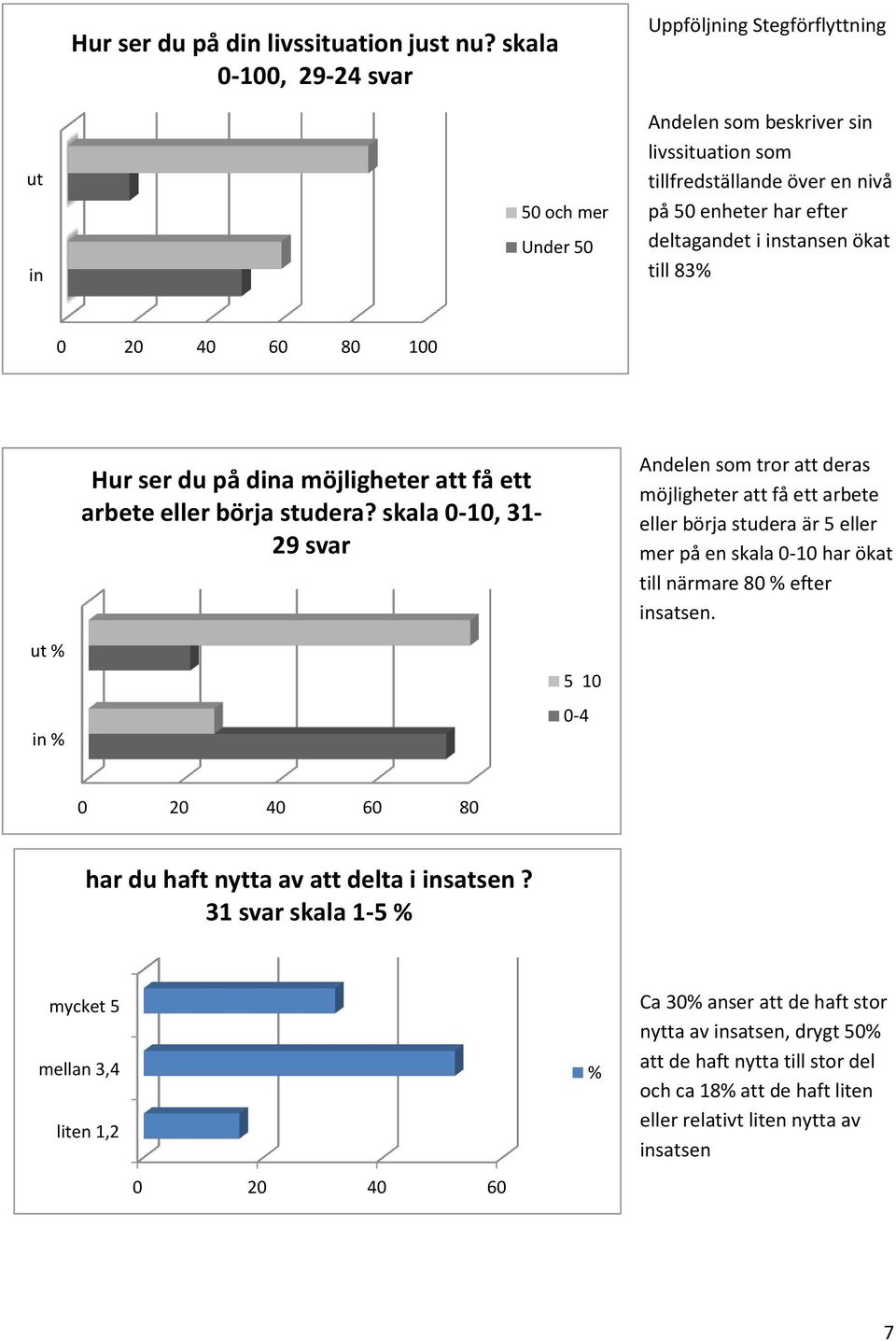 till 8% 0 20 40 60 80 00 ut % in % Hur ser du på dina möjligheter att få ett arbete eller börja studera?