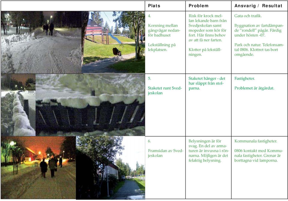 Klottret tas bort omgående. 5. Staketet runt Svedjeskolan Staketet hänger - det har släppt från stolparna. Fastigheter. Problemet är åtgärdat. 6.