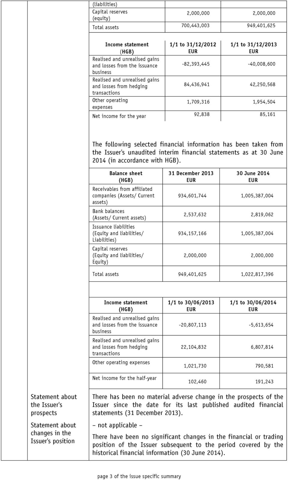 income for the year 92,838 85,161 The following selected financial information has been taken from the Issuer's unaudited interim financial statements as at 30 June 2014 (in accordance with HGB).