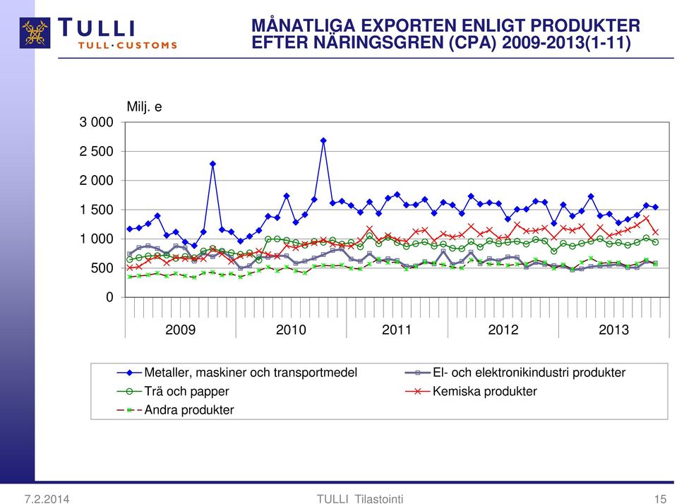 e 2 5 2 1 5 1 5 29 21 211 212 213 Metaller, maskiner och