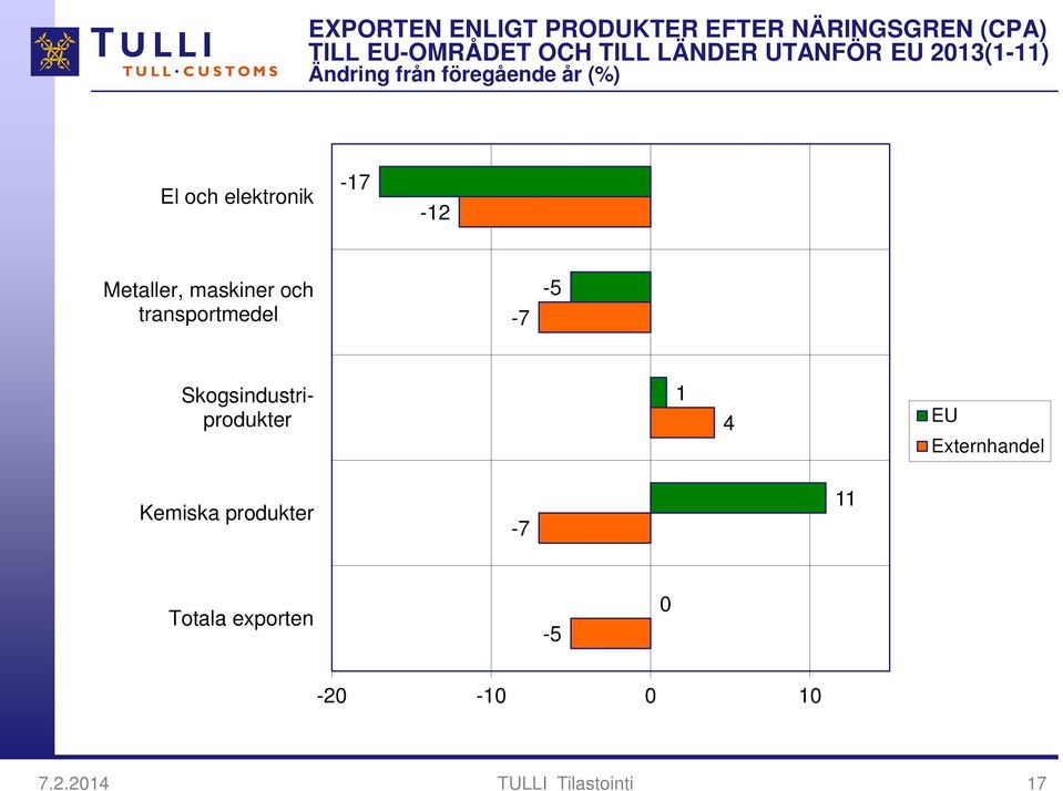 -17-12 Metaller, maskiner och transportmedel -7-5 Skogsindustriprodukter 1 4 EU