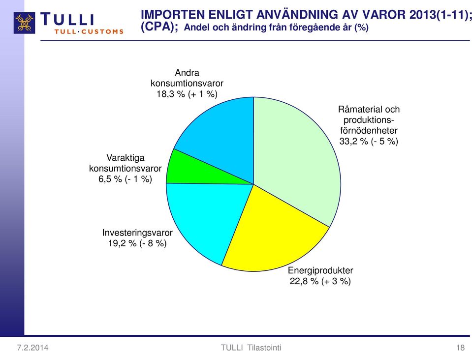 konsumtionsvaror 18,3 % (+ 1 %) Råmaterial och produktionsförnödenheter 33,2 %