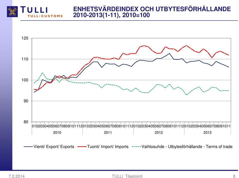 212 213 Vienti/ Export/ Exports Tuonti/ Import/ Imports