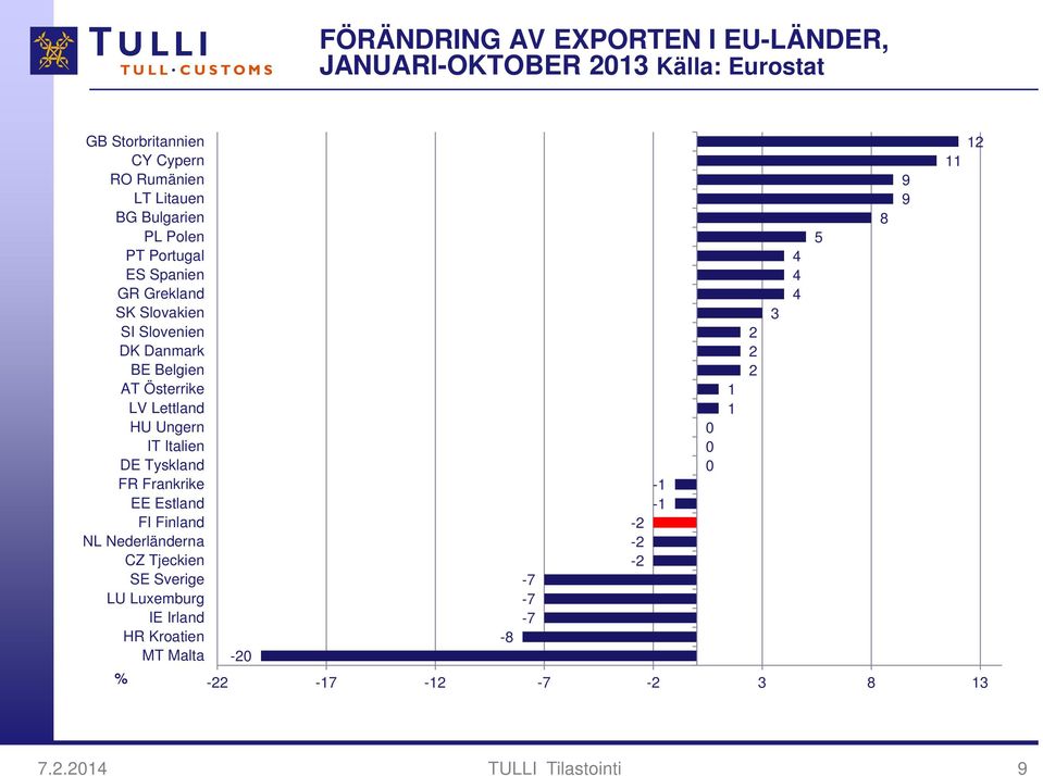 HU Ungern IT Italien DE Tyskland FR Frankrike EE Estland FI Finland NL Nederländerna CZ Tjeckien SE Sverige LU Luxemburg IE