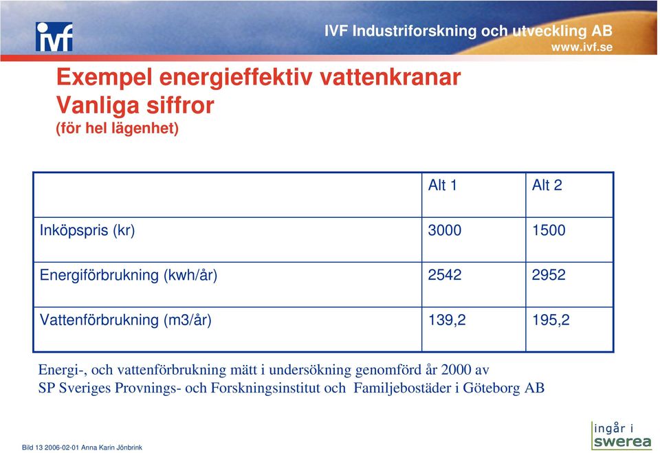 Vattenförbrukning (m3/år) 139,2 195,2 Energi-, och vattenförbrukning mätt i undersökning genomförd år