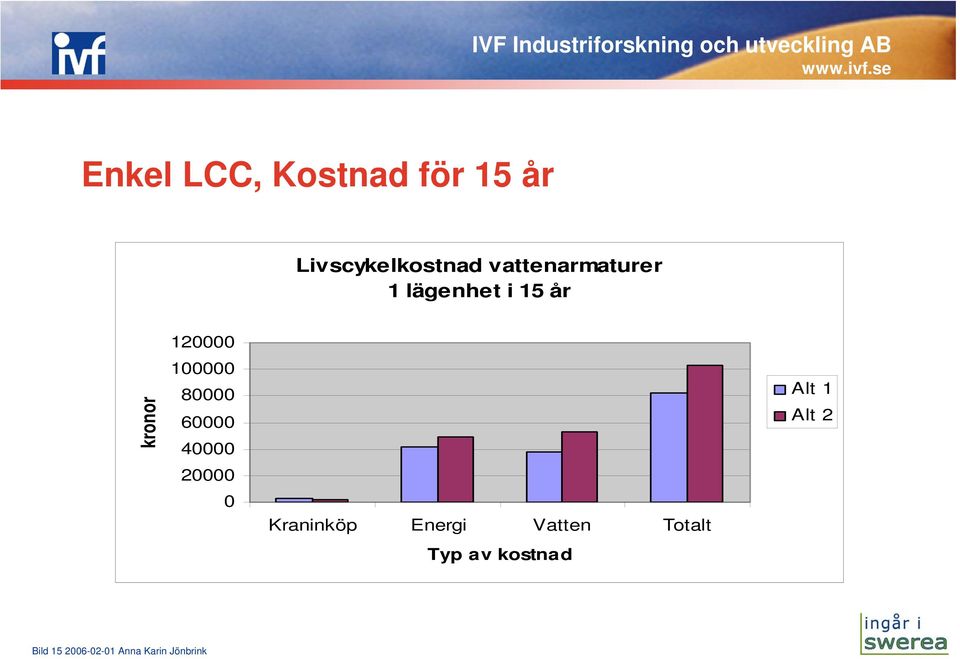 80000 60000 40000 20000 0 Kraninköp Energi Vatten