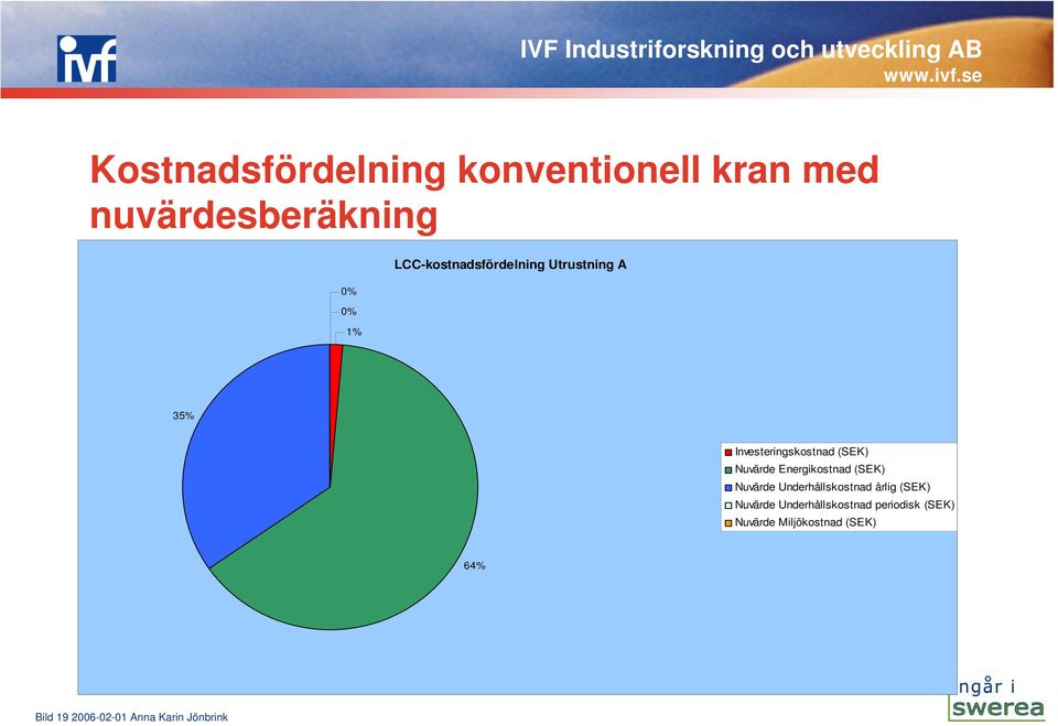 Nuvärde Energikostnad (SEK) Nuvärde Underhållskostnad årlig (SEK) Nuvärde