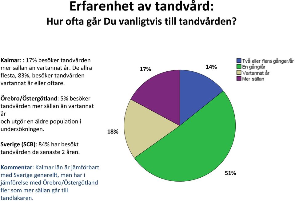 17% 14% Örebro/Östergötland: 5% besöker tandvården mer sällan än vartannat år och utgör en äldre population i undersökningen.