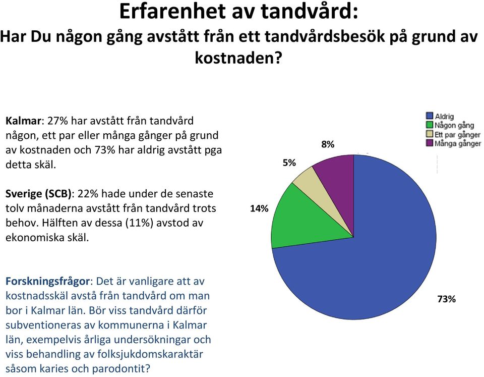 5% 8% Sverige (SCB): 22% hade under de senaste tolv månaderna avstått från tandvård trots behov. Hälften av dessa (11%) avstod av ekonomiska skäl.