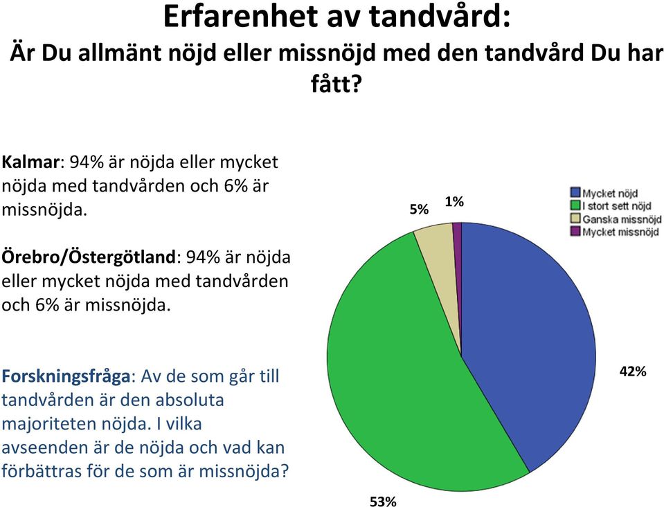 5% 1% Örebro/Östergötland: 94% är nöjda eller mycket nöjda med tandvården och 6% är missnöjda.