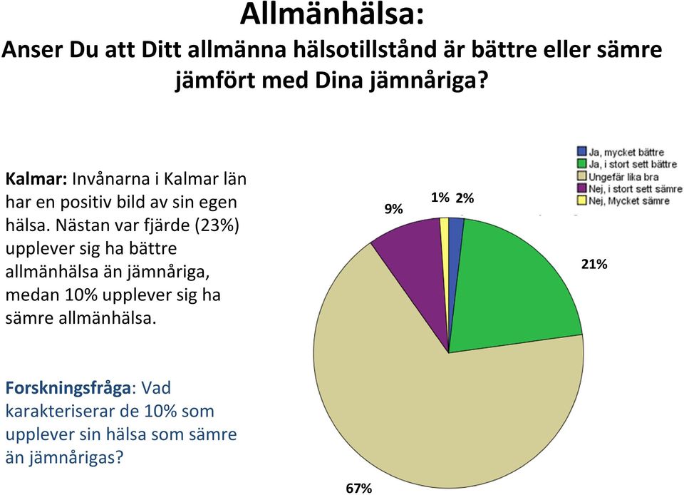 Nästan var fjärde (23%) upplever sig ha bättre allmänhälsa än jämnåriga, medan 10% upplever sig ha