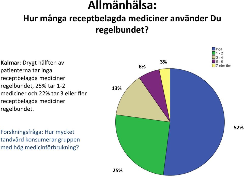 25% tar 1-2 mediciner och 22% tar 3 eller fler receptbelagda mediciner regelbundet.