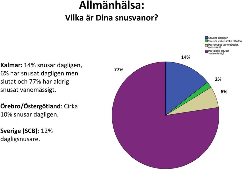 slutat och 77% har aldrig snusat vanemässigt.