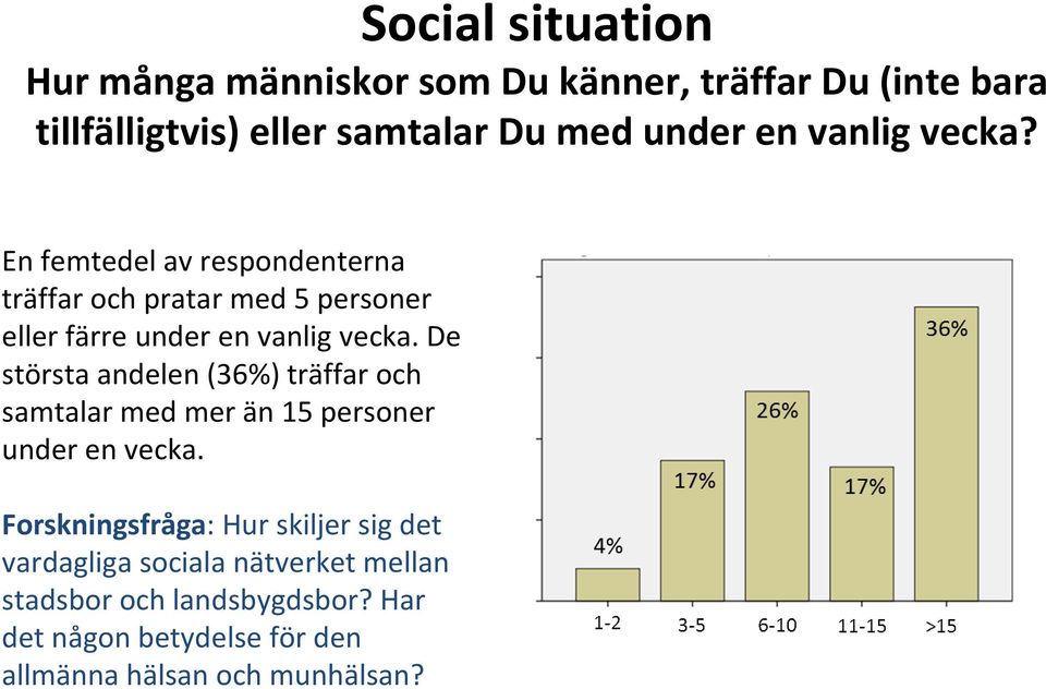 De största andelen (36%) träffar och samtalar med mer än 15 personer under en vecka.