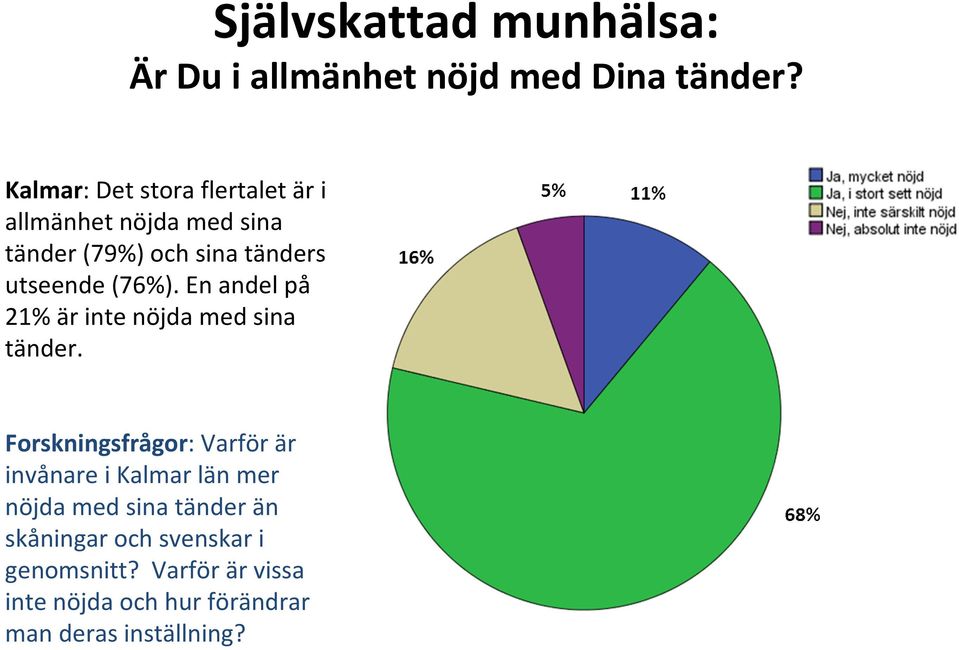 (76%). En andel på 21% är inte nöjda med sina tänder.