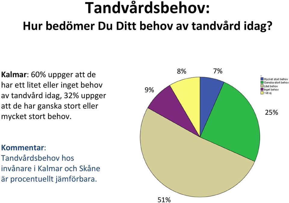 idag, 32% uppger att de har ganska stort eller mycket stort behov.