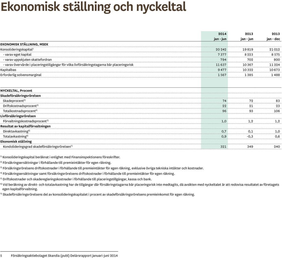 solvensmarginal 1 567 1 385 1 488 NYCKELTAL, Procent Skadeförsäkringsrörelsen Skadeprocent 2) 74 72 83 Driftskostnadsprocent 3) 22 21 23 Totalkostnadsprocent 4) 96 93 106 Livförsäkringsrörelsen