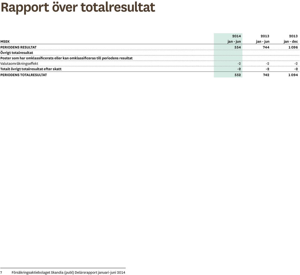 periodens resultat Valutaomräkningseffekt -2-2 -2 Totalt övrigt totalresultat efter skatt -2-2 -2