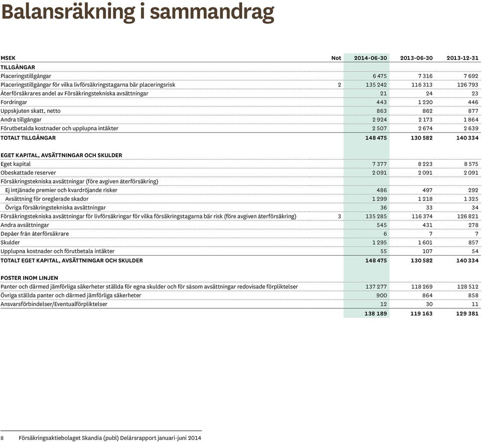 kostnader och upplupna intäkter 2 507 2 674 2 639 TOTALT TILLGÅNGAR 148 475 130 582 140 334 EGET KAPITAL, AVSÄTTNINGAR OCH SKULDER Eget kapital 7 377 8 223 8 575 Obeskattade reserver 2 091 2 091 2