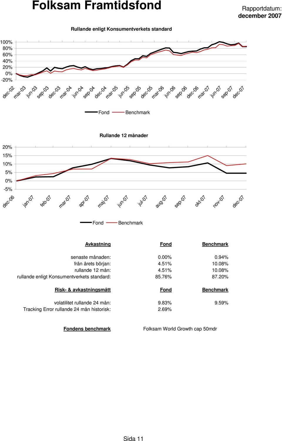 08% rullande 12 mån: 4.51% 10.08% rullande enligt Konsumentverkets standard: 85.76% 87.