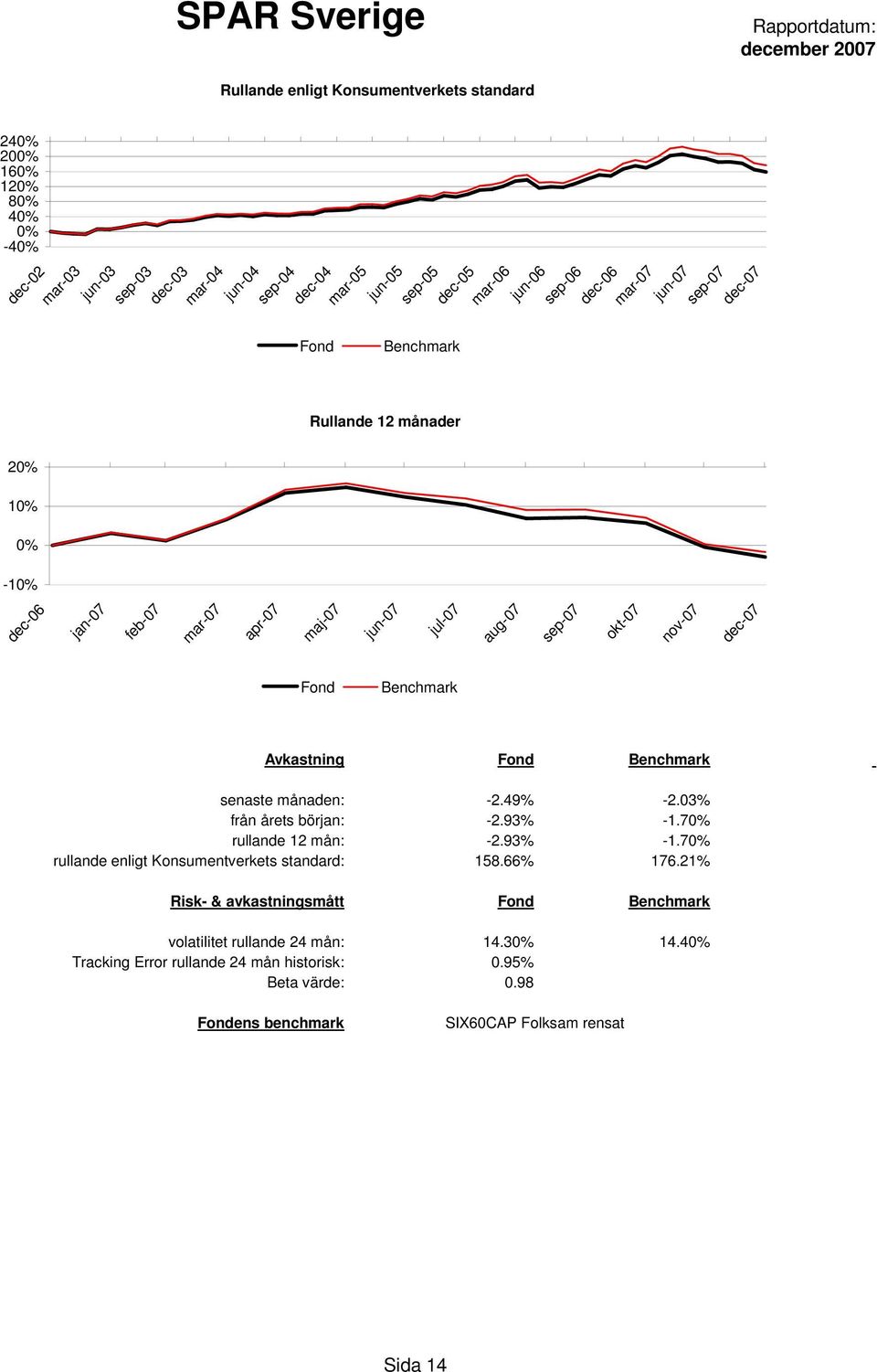 7 rullande 12 mån: -2.93% -1.7 rullande enligt Konsumentverkets standard: 158.66% 176.