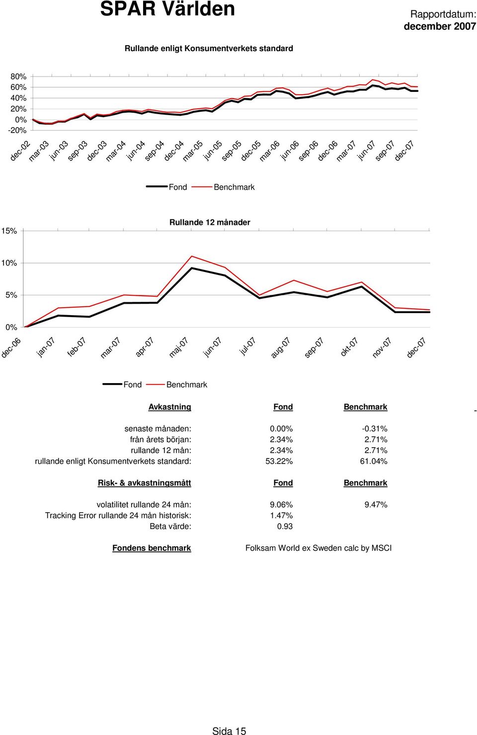 22% 61.04% Risk- & avkastningsmått volatilitet rullande 24 mån: 9.06% 9.