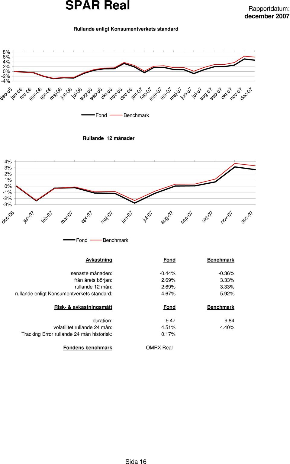 33% rullande 12 mån: 2.69% 3.33% rullande enligt Konsumentverkets standard: 4.67% 5.