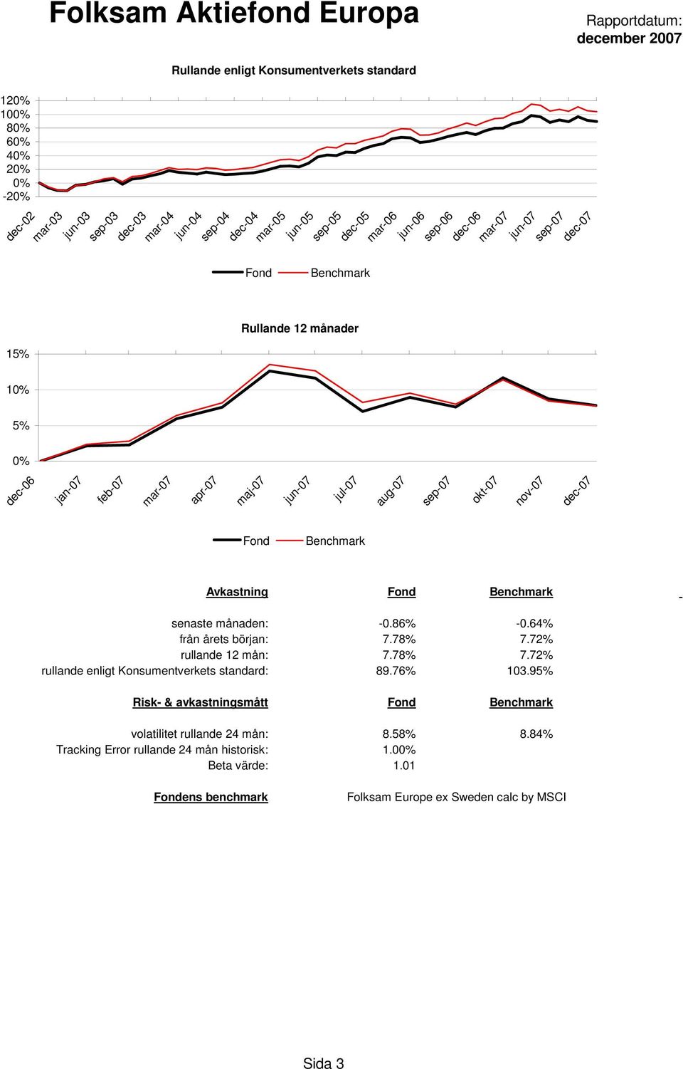 72% rullande 12 mån: 7.78% 7.72% rullande enligt Konsumentverkets standard: 89.76% 103.