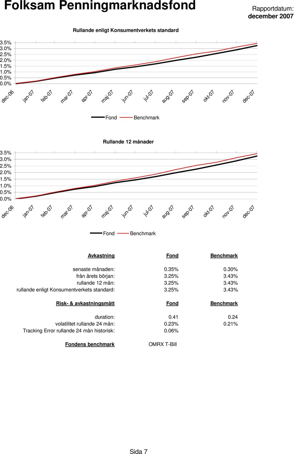 25% 3.43% Risk- & avkastningsmått duration: 0.41 0.24 volatilitet rullande 24 mån: 0.23% 0.