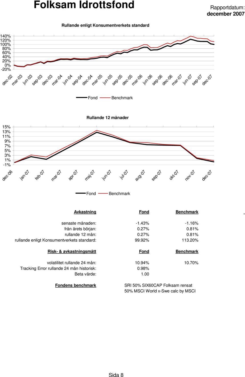 81% rullande 12 mån: 0.27% 0.81% rullande enligt Konsumentverkets standard: 99.92% 113.