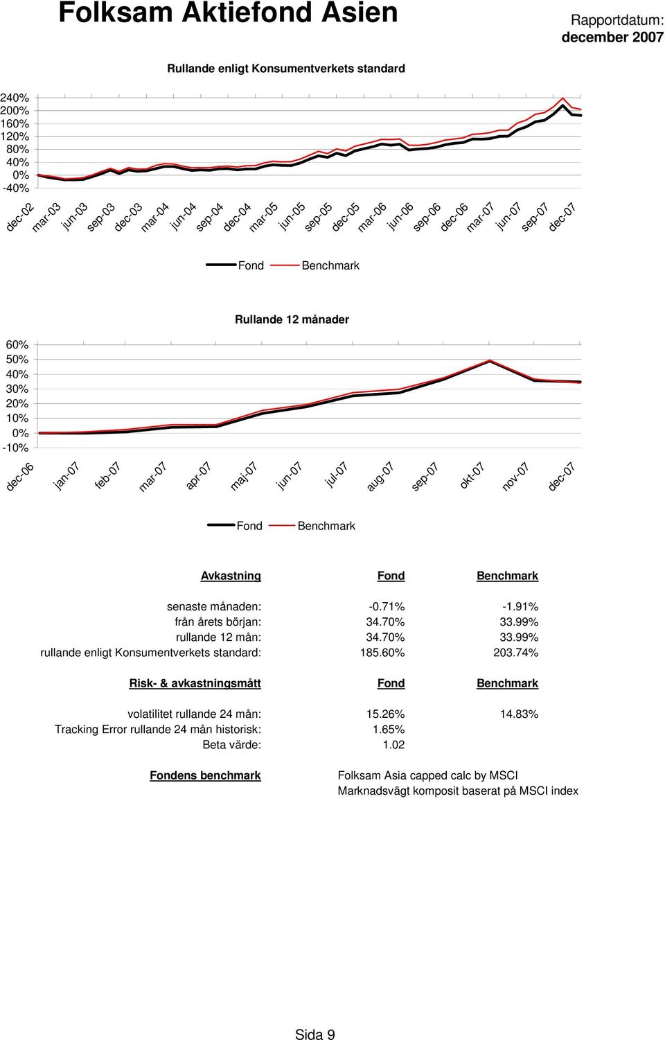 6 203.74% Risk- & avkastningsmått volatilitet rullande 24 mån: 15.26% 14.83% Tracking Error rullande 24 mån historisk: 1.