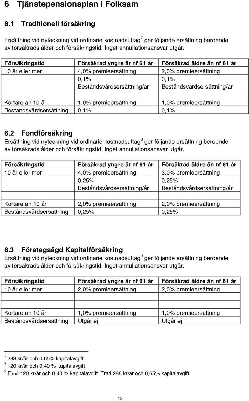 Försäkringstid Försäkrad yngre är nf 61 år Försäkrad äldre än nf 61 år 10 år eller mer 4,0% premieersättning 2,0% premieersättning 0,1% Beståndsvårdsersättning/år 0,1% Beståndsvårdsersättning/år