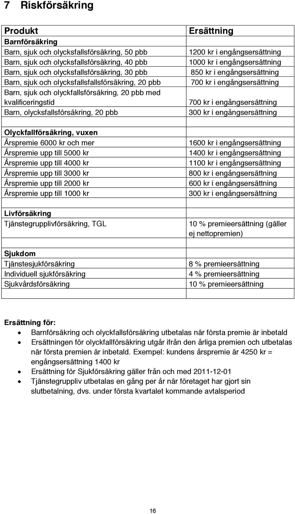 upp till 5000 kr Årspremie upp till 4000 kr Årspremie upp till 3000 kr Årspremie upp till 2000 kr Årspremie upp till 1000 kr Livförsäkring Tjänstegrupplivförsäkring, TGL Sjukdom Tjänstesjukförsäkring