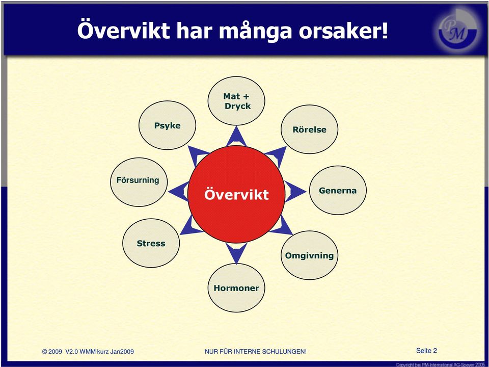 Övervikt Generna Stress Omgivning Hormoner