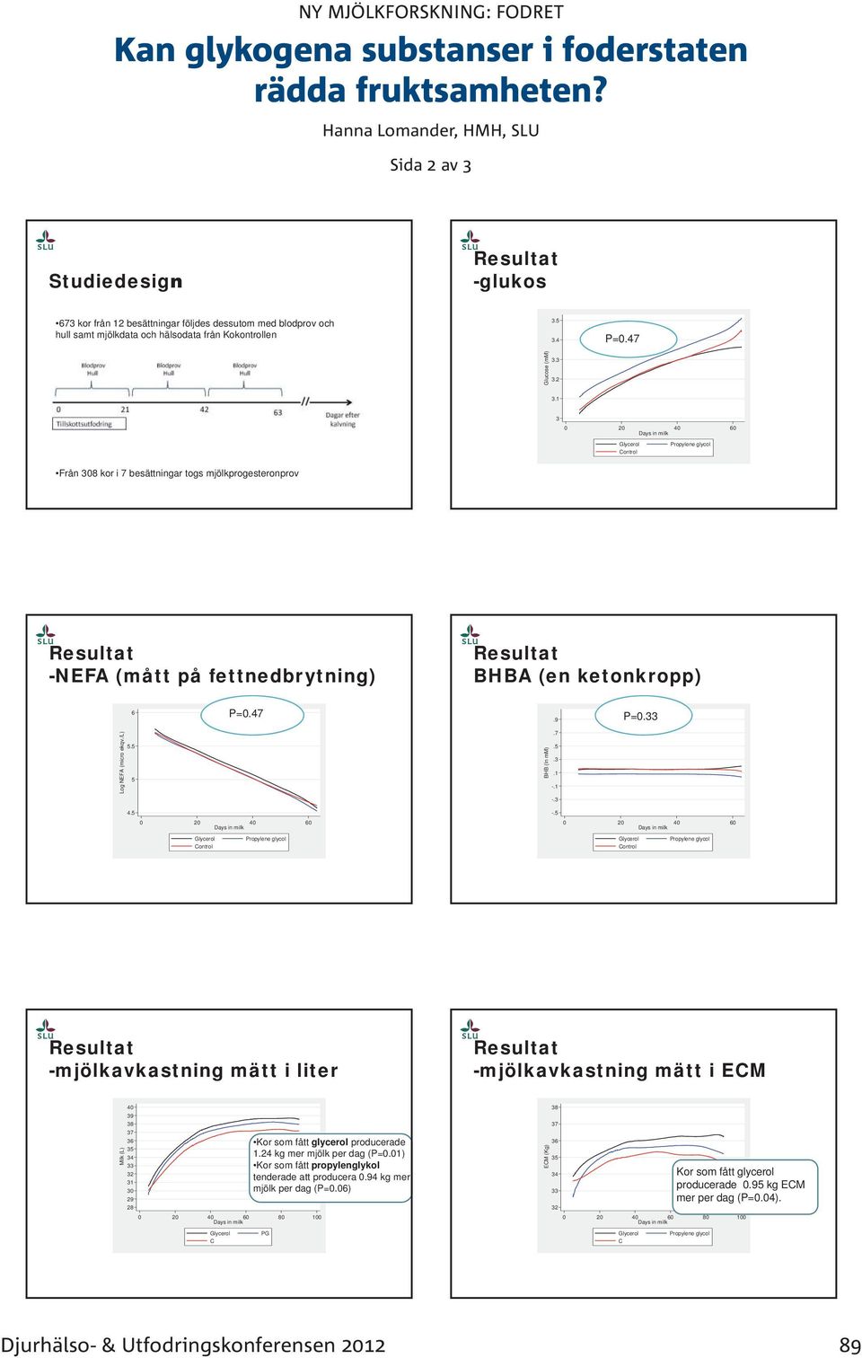 5 -mjölkavkastning mätt i liter -mjölkavkastning mätt i ECM Milk (L) 40 39 38 37 36 35 34 33 32 31 30 29 28 80 100 Kor som fått glycerol producerade 1.24 kg mer mjölk per dag (P=0.