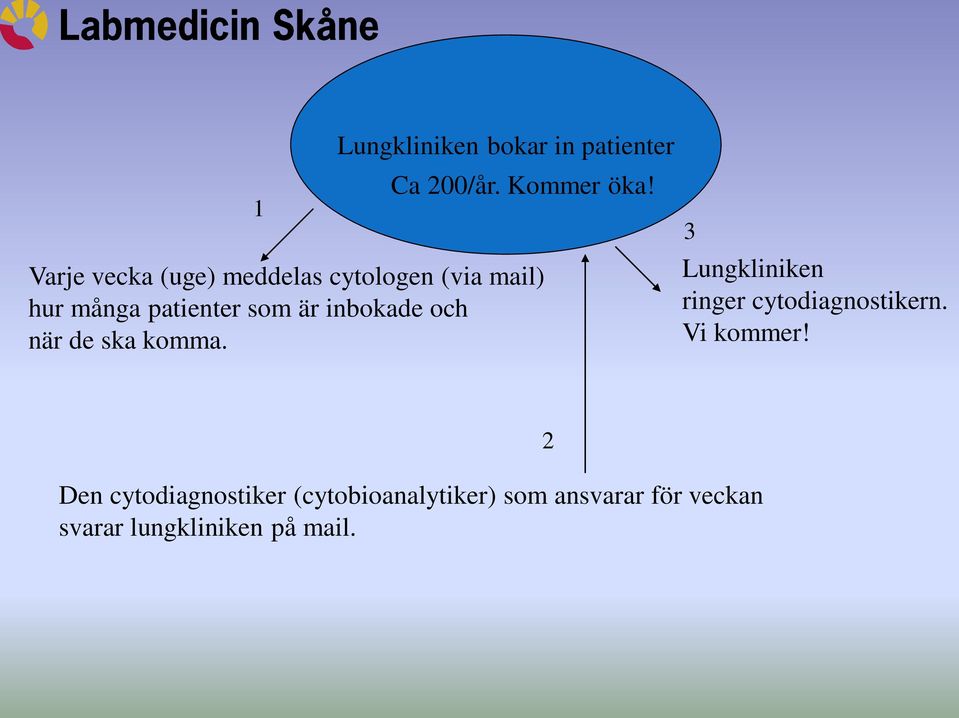 inbokade och när de ska komma. 3 Lungkliniken ringer cytodiagnostikern.