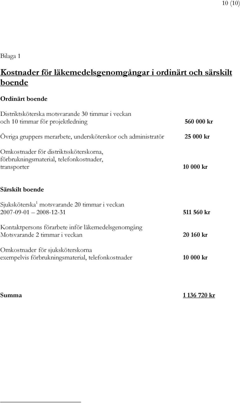 transporter 560 000 kr 25 000 kr 10 000 kr Särskilt boende Sjuksköterska 1 motsvarande 20 timmar i veckan 2007-09-01 2008-12-31 511 560 kr Kontaktpersons förarbete