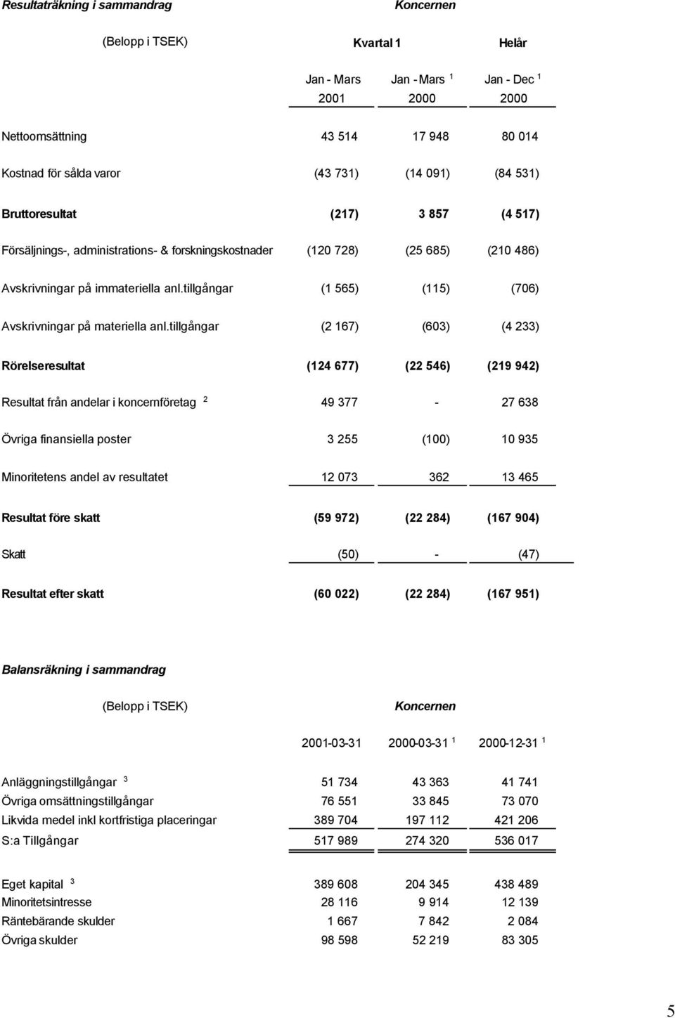 tillgångar (1 565) (115) (706) Avskrivningar på materiella anl.