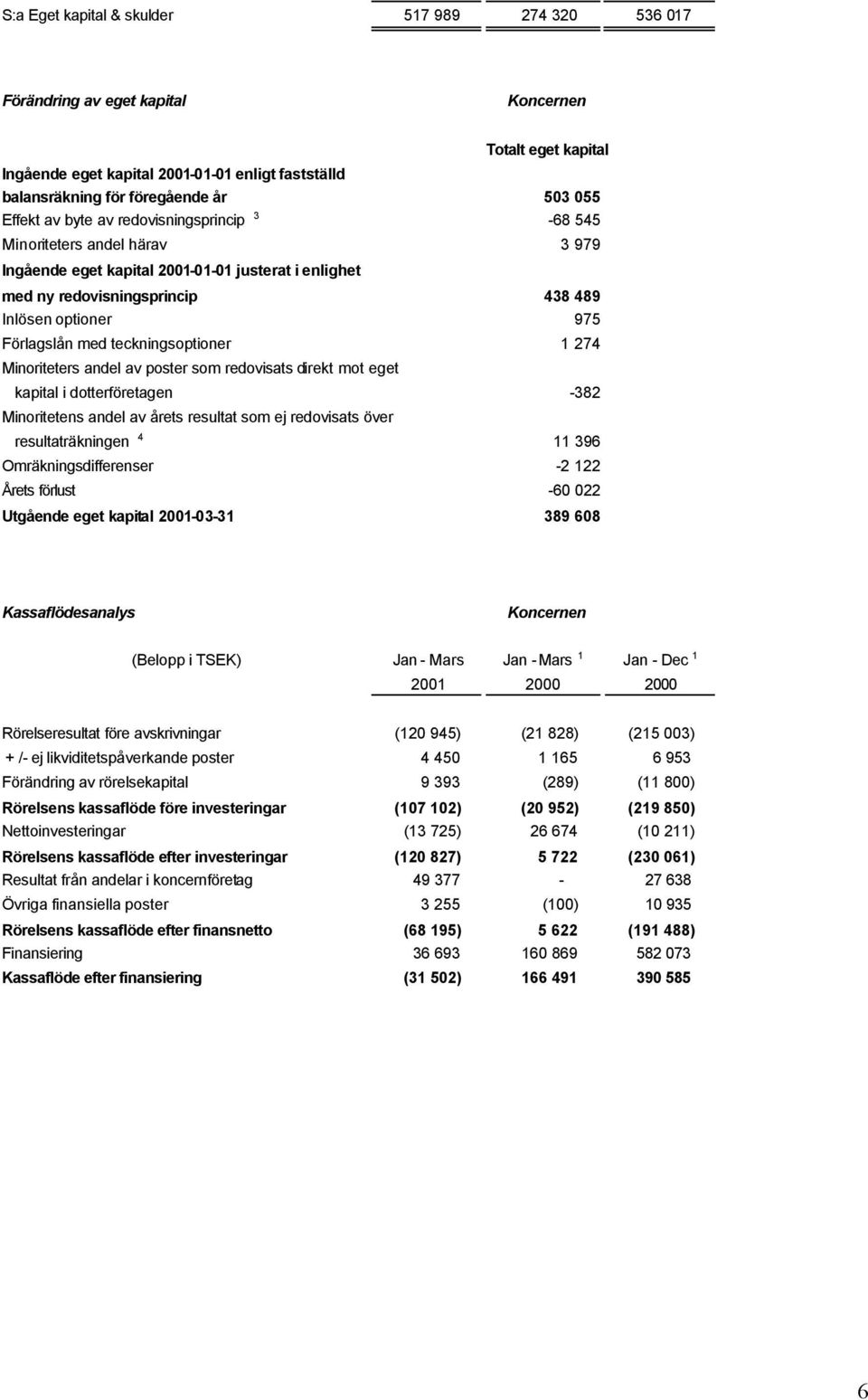 teckningsoptioner 1 274 Minoriteters andel av poster som redovisats direkt mot eget kapital i dotterföretagen -382 Minoritetens andel av årets resultat som ej redovisats över resultaträkningen 4 11