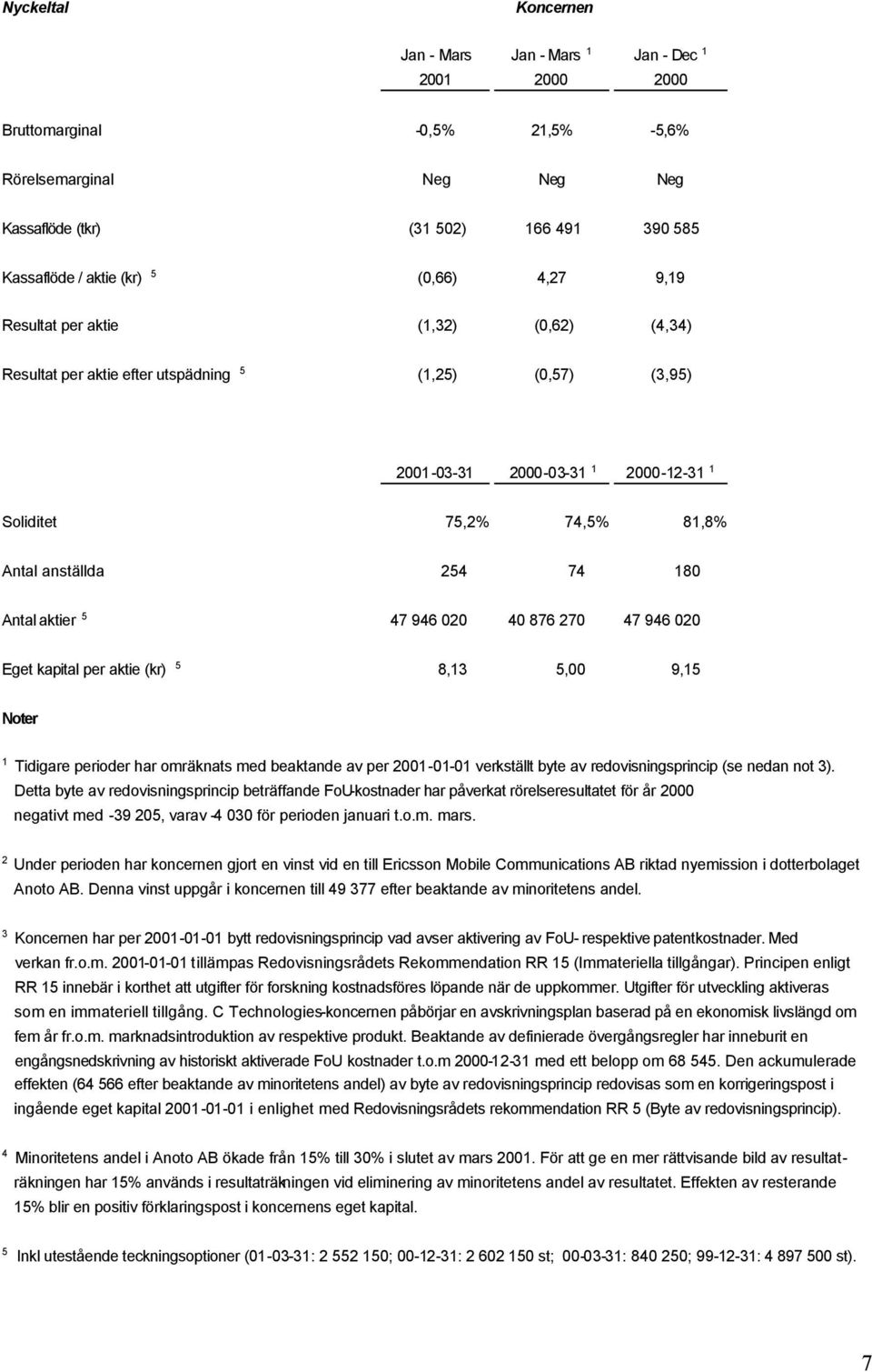 180 Antal aktier 5 47 946 020 40 876 270 47 946 020 Eget kapital per aktie (kr) 5 8,13 5,00 9,15 Noter 1 Tidigare perioder har omräknats med beaktande av per 2001-01-01 verkställt byte av