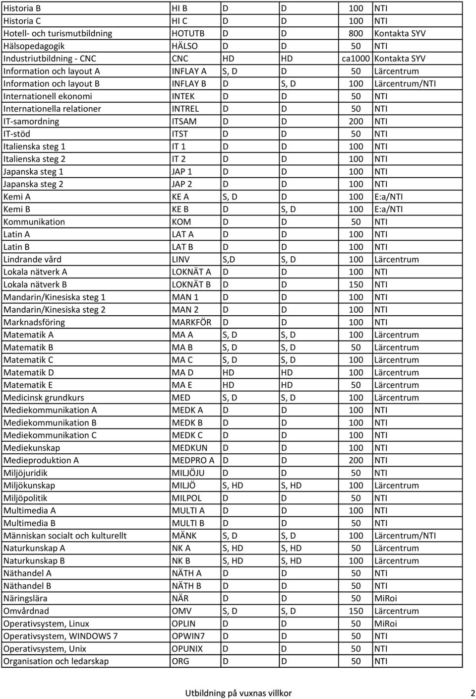 IT samordning ITSAM D D 200 NTI IT stöd ITST D D 50 NTI Italienska steg 1 IT 1 D D 100 NTI Italienska steg 2 IT 2 D D 100 NTI Japanska steg 1 JAP 1 D D 100 NTI Japanska steg 2 JAP 2 D D 100 NTI Kemi