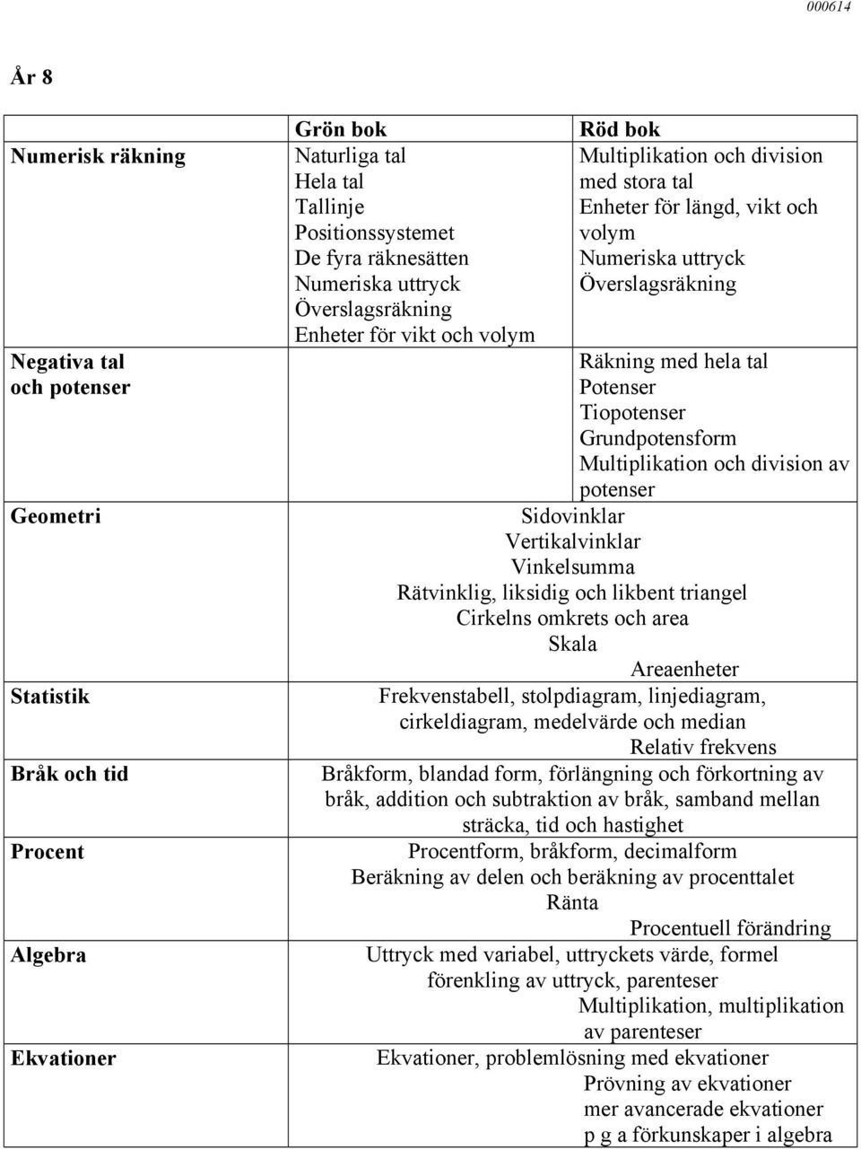 potenser Sidovinklar Vertikalvinklar Vinkelsumma Rätvinklig, liksidig och likbent triangel Cirkelns omkrets och area Skala Areaenheter Frekvenstabell, stolpdiagram, linjediagram, cirkeldiagram,